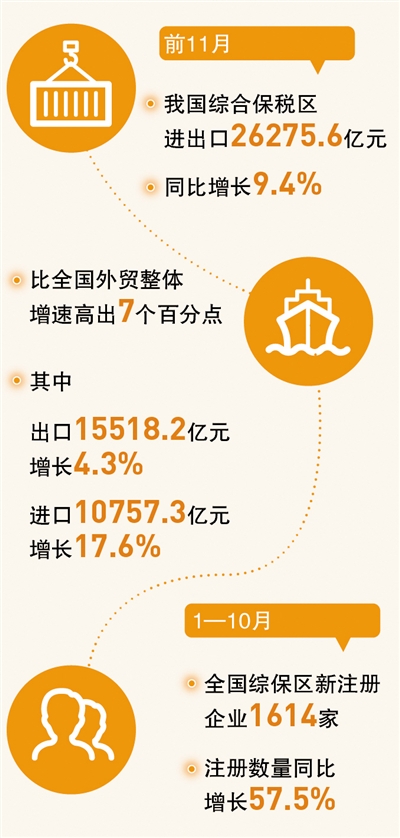 綜合保稅區，助力外貿穩
